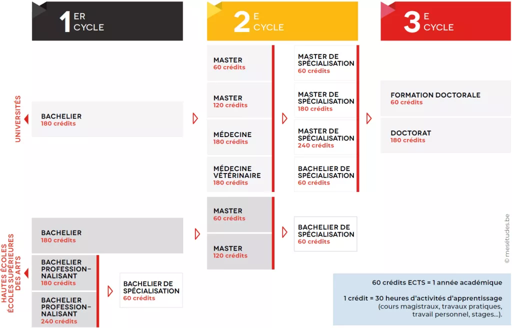 Calendrier académique