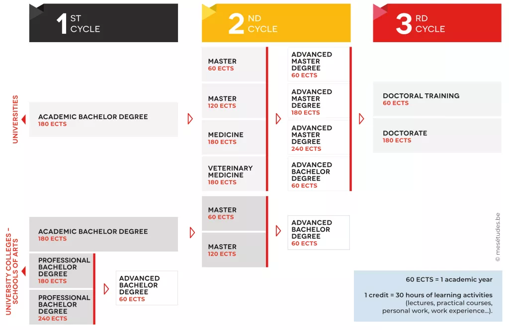 Calendrier académique
